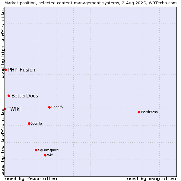 Market position of BetterDocs vs. PHP-Fusion vs. TWiki