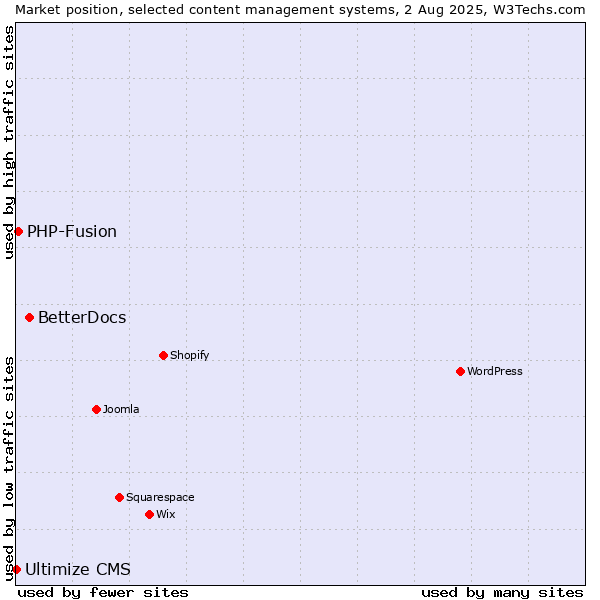 Market position of BetterDocs vs. PHP-Fusion vs. Ultimize CMS