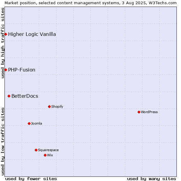 Market position of BetterDocs vs. PHP-Fusion vs. Higher Logic Vanilla