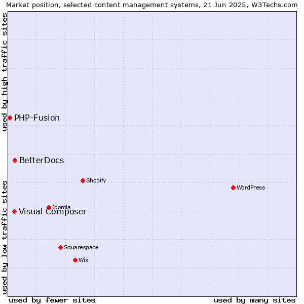 Market position of BetterDocs vs. Visual Composer vs. PHP-Fusion