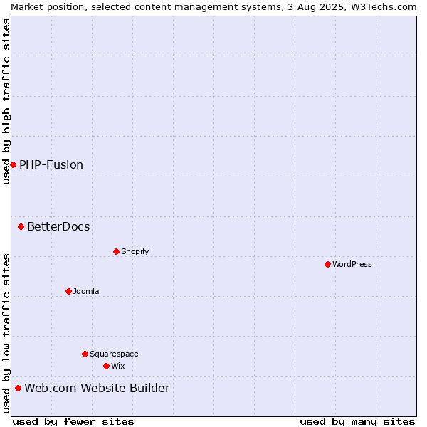 Market position of BetterDocs vs. Web.com Website Builder vs. PHP-Fusion