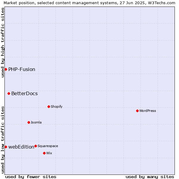 Market position of BetterDocs vs. webEdition vs. PHP-Fusion