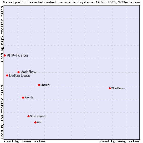 Market position of Webflow vs. BetterDocs vs. PHP-Fusion