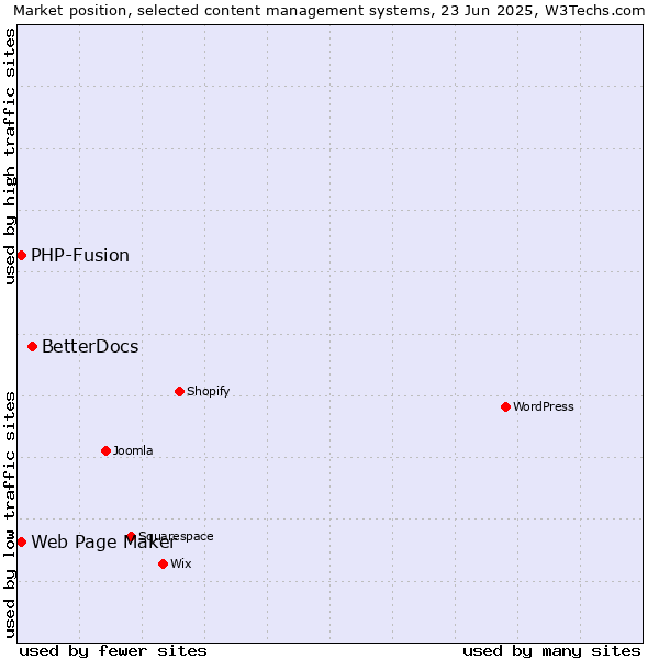Market position of BetterDocs vs. Web Page Maker vs. PHP-Fusion