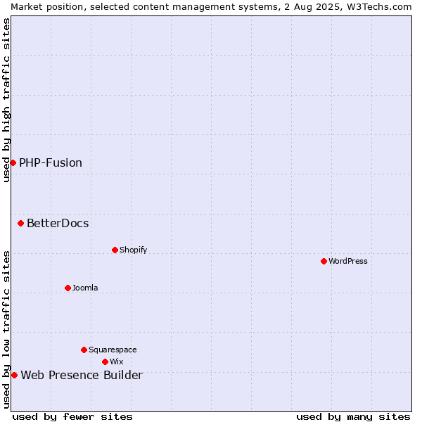 Market position of BetterDocs vs. Web Presence Builder vs. PHP-Fusion