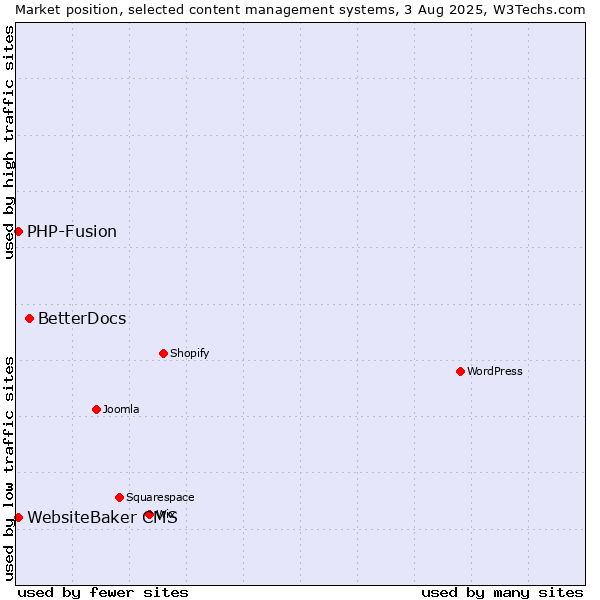 Market position of BetterDocs vs. PHP-Fusion vs. WebsiteBaker CMS