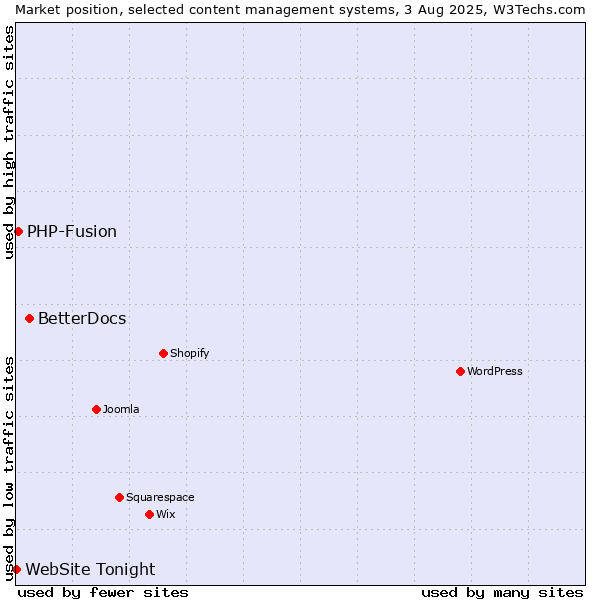 Market position of BetterDocs vs. PHP-Fusion vs. WebSite Tonight