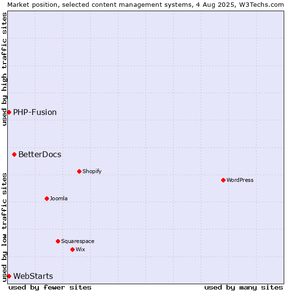 Market position of BetterDocs vs. PHP-Fusion vs. WebStarts
