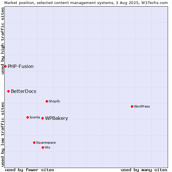 Market position of WPBakery vs. BetterDocs vs. PHP-Fusion