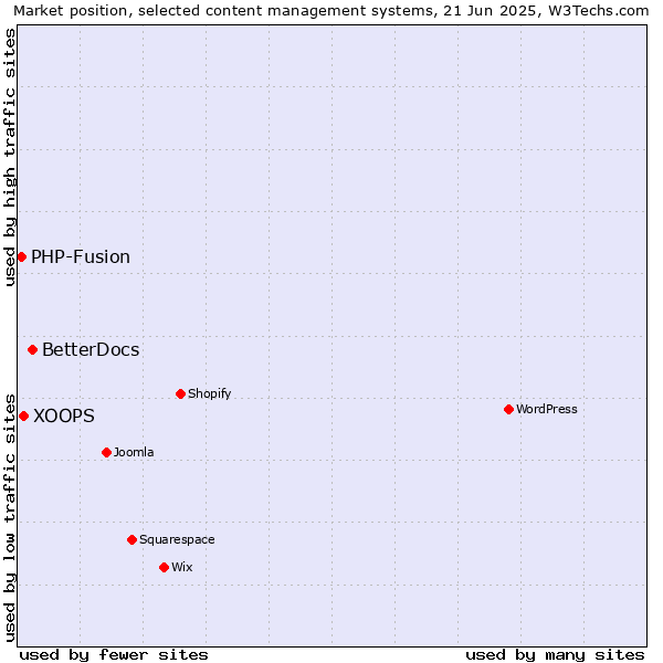 Market position of BetterDocs vs. XOOPS vs. PHP-Fusion