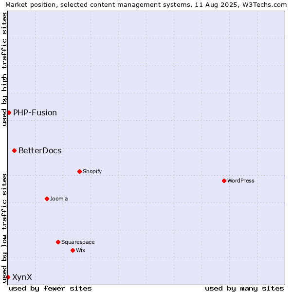 Market position of BetterDocs vs. PHP-Fusion vs. XynX