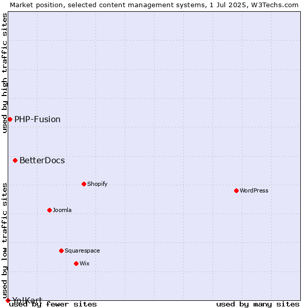 Market position of BetterDocs vs. PHP-Fusion vs. Yo!Kart