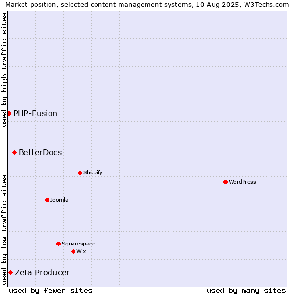 Market position of BetterDocs vs. Zeta Producer vs. PHP-Fusion