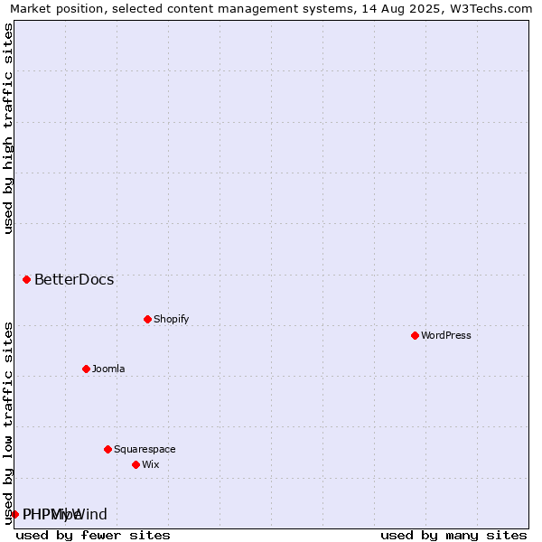 Market position of BetterDocs vs. PHPMyWind vs. PHPVibe