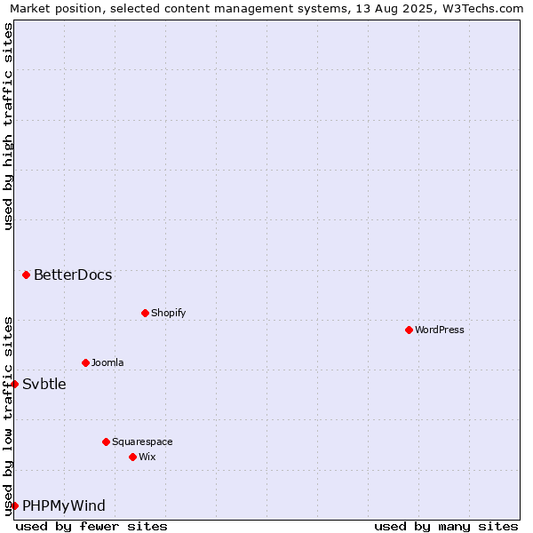 Market position of BetterDocs vs. PHPMyWind vs. Svbtle