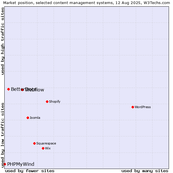 Market position of Webflow vs. BetterDocs vs. PHPMyWind