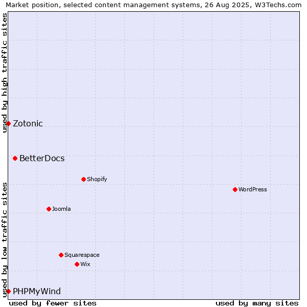 Market position of BetterDocs vs. Zotonic vs. PHPMyWind