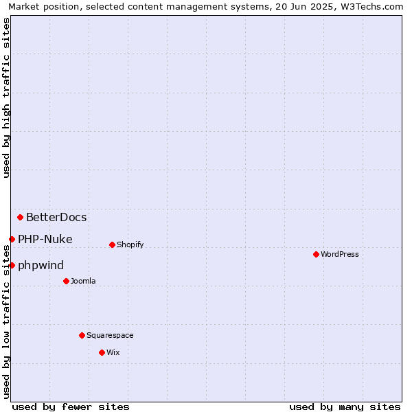 Market position of BetterDocs vs. PHP-Nuke vs. phpwind