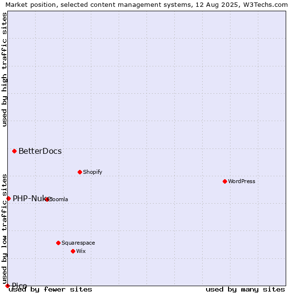 Market position of BetterDocs vs. PHP-Nuke vs. Pico