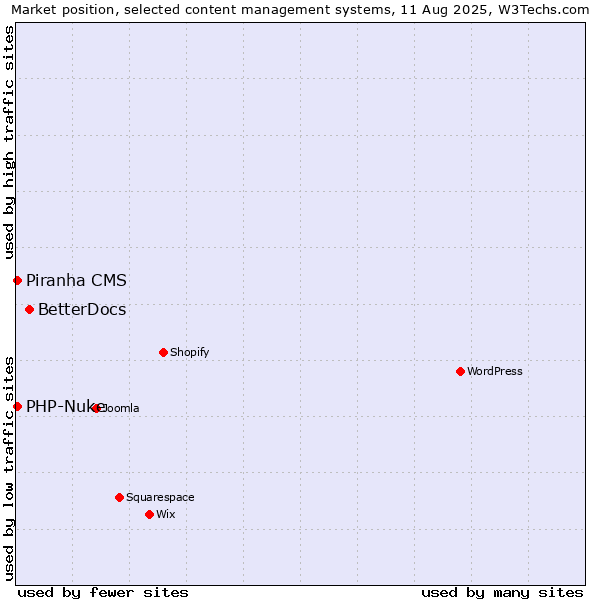 Market position of BetterDocs vs. PHP-Nuke vs. Piranha CMS