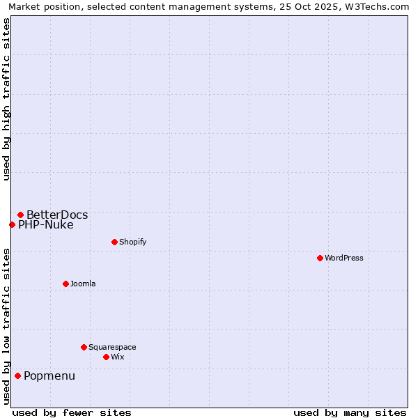 Market position of BetterDocs vs. Popmenu vs. PHP-Nuke