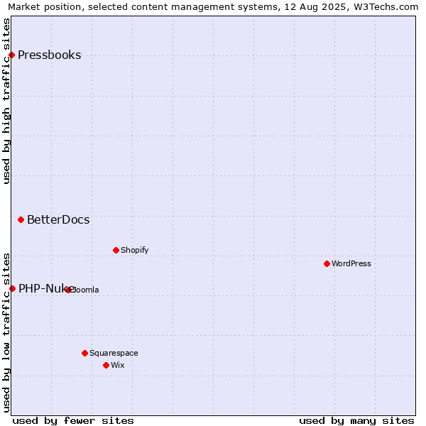 Market position of BetterDocs vs. PHP-Nuke vs. Pressbooks