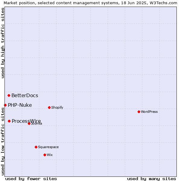 Market position of ProcessWire vs. BetterDocs vs. PHP-Nuke