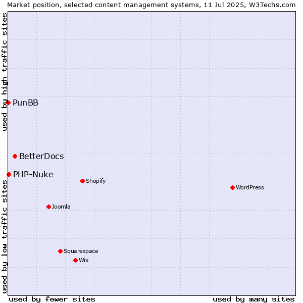 Market position of BetterDocs vs. PHP-Nuke vs. PunBB