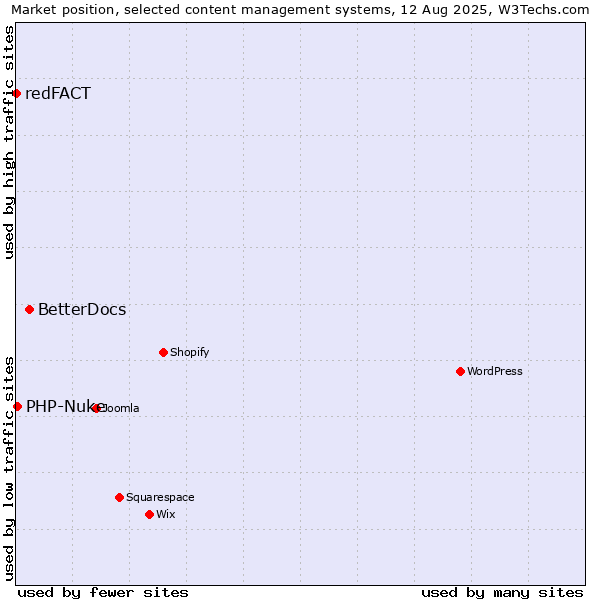 Market position of BetterDocs vs. PHP-Nuke vs. redFACT
