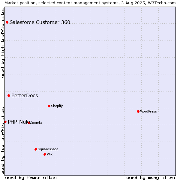 Market position of BetterDocs vs. Salesforce Customer 360 vs. PHP-Nuke