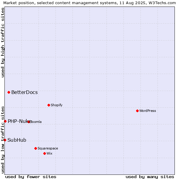 Market position of BetterDocs vs. PHP-Nuke vs. SubHub
