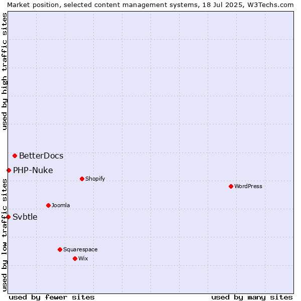 Market position of BetterDocs vs. PHP-Nuke vs. Svbtle