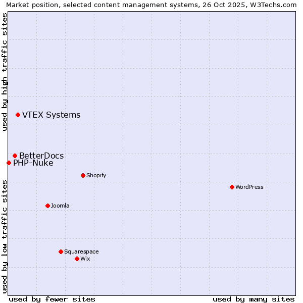 Market position of VTEX Systems vs. BetterDocs vs. PHP-Nuke
