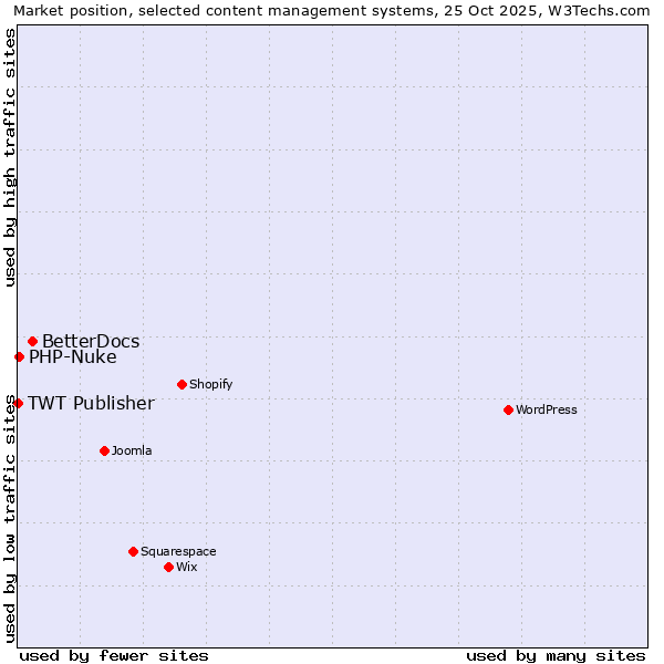 Market position of BetterDocs vs. PHP-Nuke vs. TWT Publisher