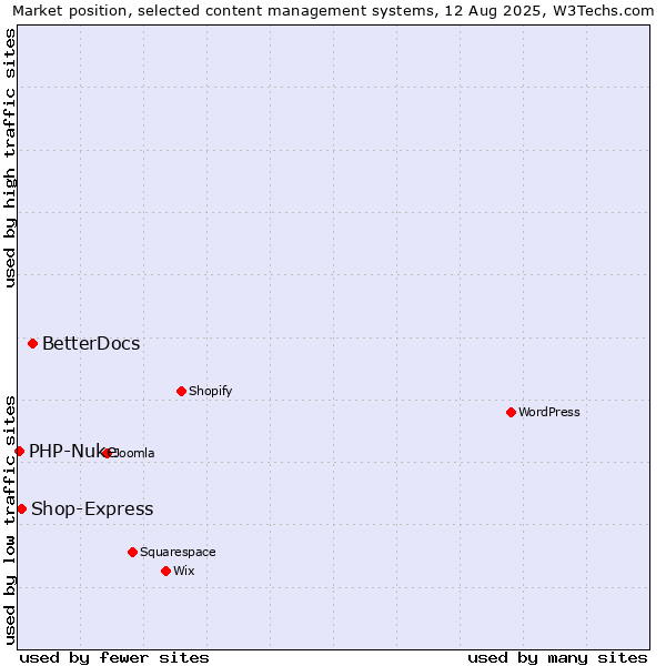 Market position of BetterDocs vs. Shop-Express vs. PHP-Nuke