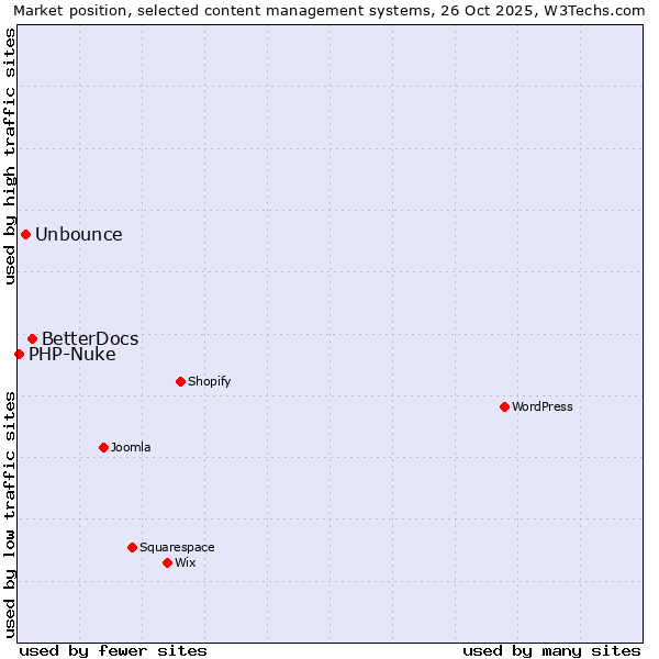 Market position of BetterDocs vs. Unbounce vs. PHP-Nuke