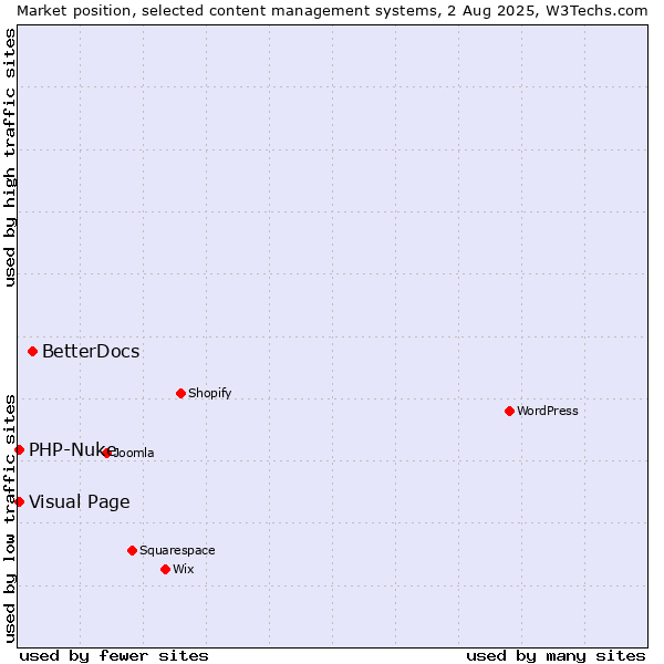Market position of BetterDocs vs. Visual Page vs. PHP-Nuke