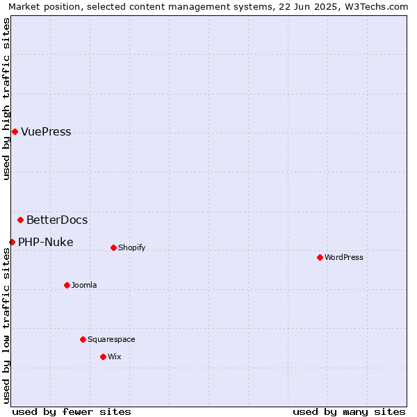 Market position of BetterDocs vs. VuePress vs. PHP-Nuke