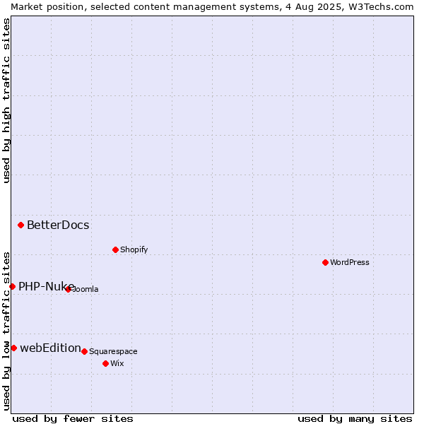 Market position of BetterDocs vs. webEdition vs. PHP-Nuke