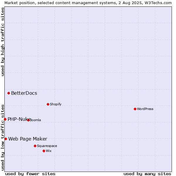 Market position of BetterDocs vs. Web Page Maker vs. PHP-Nuke