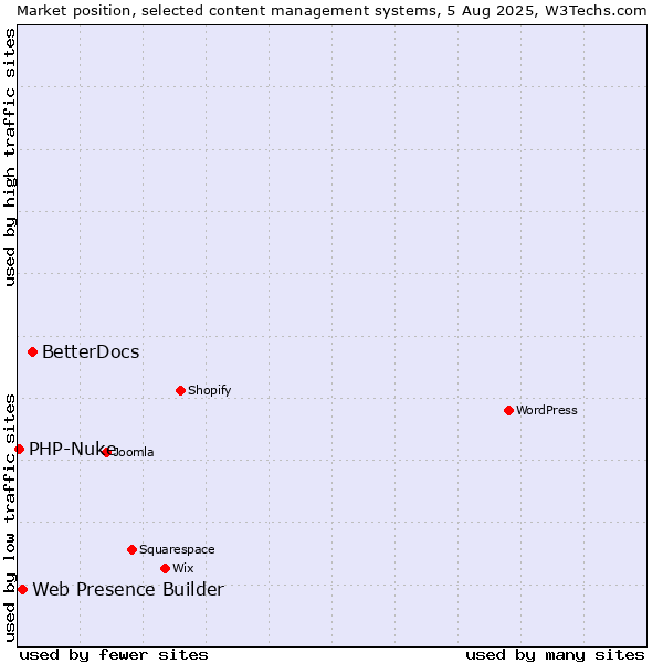 Market position of BetterDocs vs. Web Presence Builder vs. PHP-Nuke