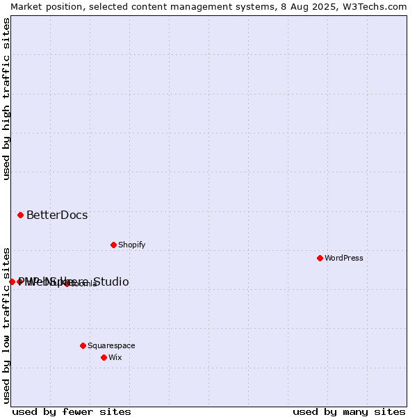 Market position of BetterDocs vs. WebSphere Studio vs. PHP-Nuke