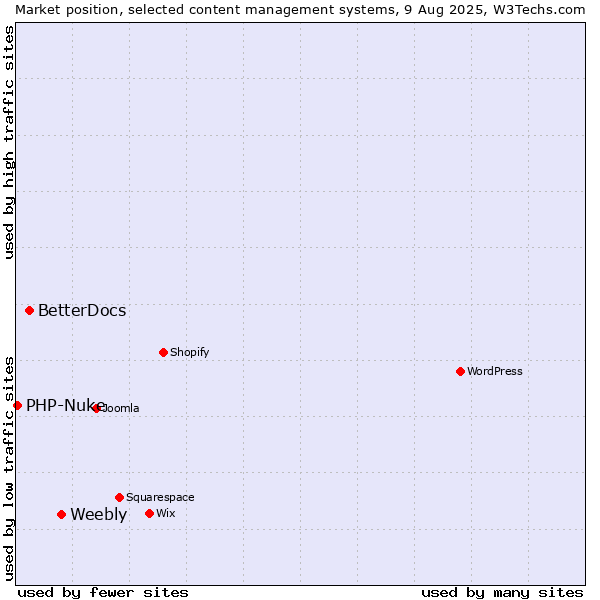 Market position of Weebly vs. BetterDocs vs. PHP-Nuke