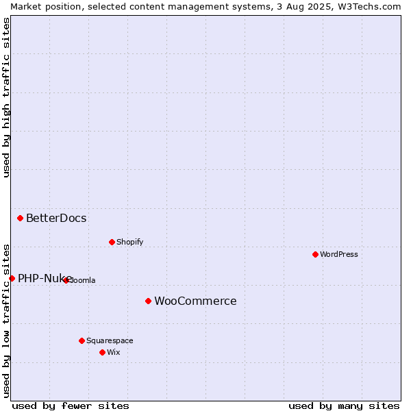 Market position of WooCommerce vs. BetterDocs vs. PHP-Nuke