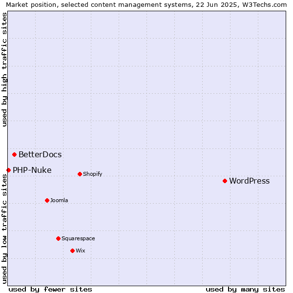 Market position of WordPress vs. BetterDocs vs. PHP-Nuke