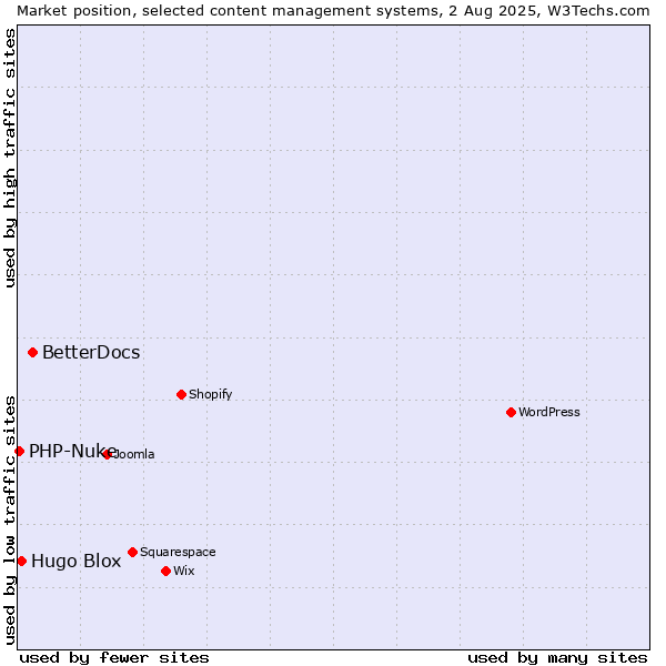 Market position of BetterDocs vs. Hugo Blox vs. PHP-Nuke