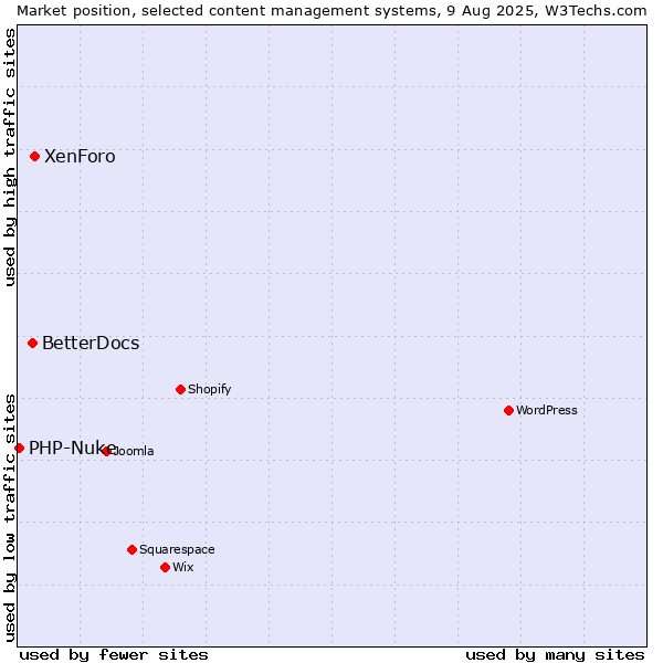 Market position of XenForo vs. BetterDocs vs. PHP-Nuke