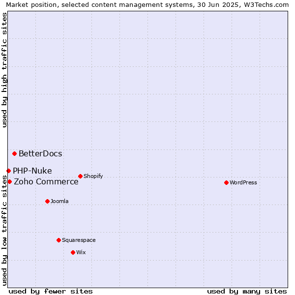Market position of BetterDocs vs. Zoho Commerce vs. PHP-Nuke