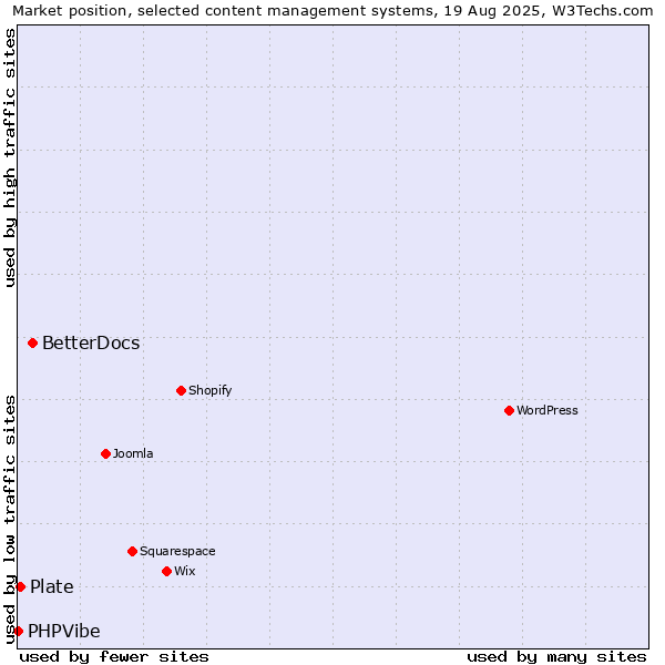 Market position of BetterDocs vs. Plate vs. PHPVibe