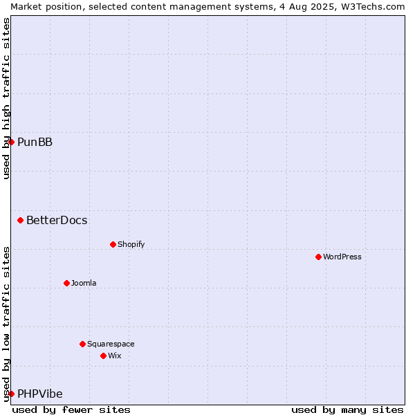 Market position of BetterDocs vs. PunBB vs. PHPVibe